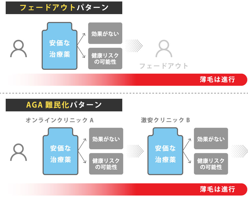 効果のない治療を受ける事で生まれる悪循環