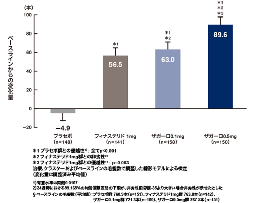 毛の本数が増える